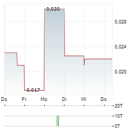 OSTROM CLIMATE SOLUTIONS Aktie 5-Tage-Chart