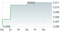 OSTROM CLIMATE SOLUTIONS INC 5-Tage-Chart