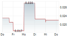 OSTROM CLIMATE SOLUTIONS INC 5-Tage-Chart