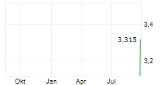 OT LOGISTICS SA Chart 1 Jahr