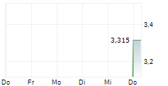OT LOGISTICS SA 5-Tage-Chart
