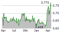 OTELLO CORPORATION ASA Chart 1 Jahr