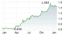 OTELLO CORPORATION ASA Chart 1 Jahr