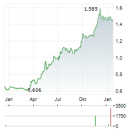 OTELLO Aktie Chart 1 Jahr