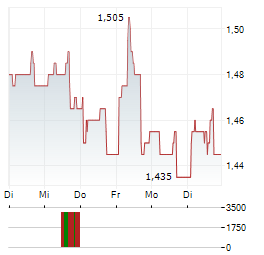 OTELLO Aktie 5-Tage-Chart