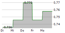 OTELLO CORPORATION ASA 5-Tage-Chart