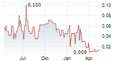 OTI GREENTECH AG Chart 1 Jahr