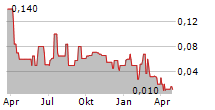 OTI GREENTECH AG Chart 1 Jahr