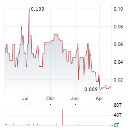 OTI GREENTECH Aktie Chart 1 Jahr