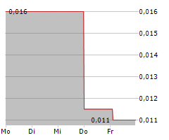 OTI GREENTECH AG Chart 1 Jahr