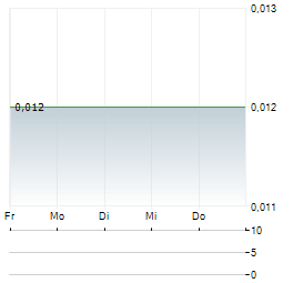 OTI GREENTECH Aktie 5-Tage-Chart