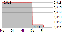 OTI GREENTECH AG 5-Tage-Chart