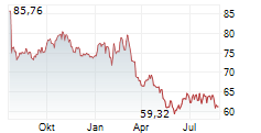 OTIS WORLDWIDE CORPORATION Chart 1 Jahr OTIS WORLDWIDE CORPORATION Chart 1 Jahr