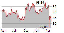 OTIS WORLDWIDE CORPORATION Chart 1 Jahr