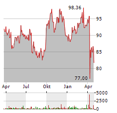 OTIS WORLDWIDE Aktie Chart 1 Jahr
