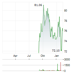 OTIS WORLDWIDE Aktie Chart 1 Jahr