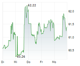 OTIS WORLDWIDE CORPORATION Chart 1 Jahr OTIS WORLDWIDE CORPORATION Chart 1 Jahr