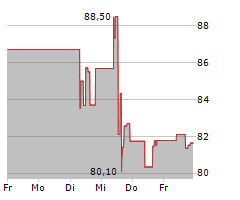 OTIS WORLDWIDE CORPORATION Chart 1 Jahr