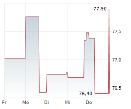 OTIS WORLDWIDE CORPORATION Chart 1 Jahr