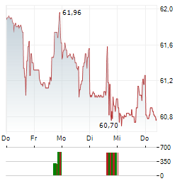 OTIS WORLDWIDE Aktie 5-Tage-Chart