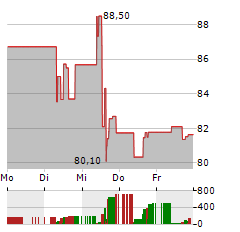 OTIS WORLDWIDE Aktie 5-Tage-Chart