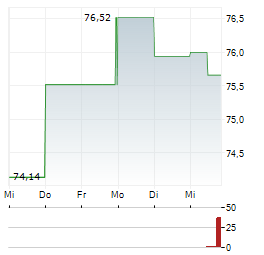 OTIS WORLDWIDE Aktie 5-Tage-Chart