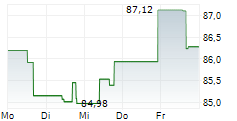 OTIS WORLDWIDE CORPORATION 5-Tage-Chart