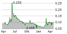 OTOVO ASA Chart 1 Jahr