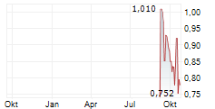 OTOVO ASA Chart 1 Jahr OTOVO ASA Chart 1 Jahr