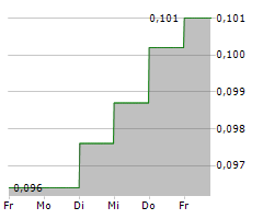 OTOVO ASA Chart 1 Jahr