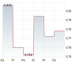 OTOVO ASA Chart 1 Jahr OTOVO ASA Chart 1 Jahr