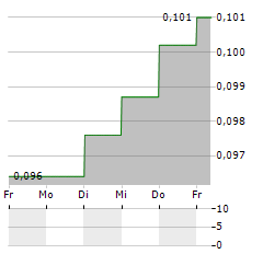 OTOVO Aktie 5-Tage-Chart