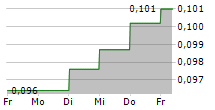 OTOVO ASA 5-Tage-Chart