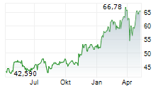 OTP BANK NYRT Chart 1 Jahr