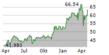 OTP BANK NYRT Chart 1 Jahr