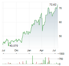 OTP BANK Aktie Chart 1 Jahr