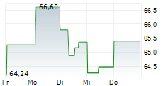 OTP BANK NYRT 5-Tage-Chart