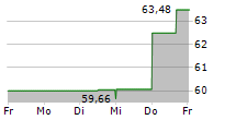 OTP BANK NYRT 5-Tage-Chart