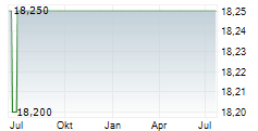 OTRS AG Chart 1 Jahr