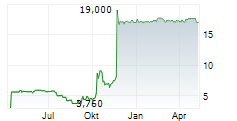 OTRS AG Chart 1 Jahr