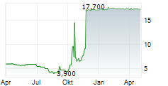 OTRS AG Chart 1 Jahr