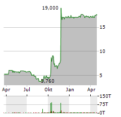 OTRS Aktie Chart 1 Jahr