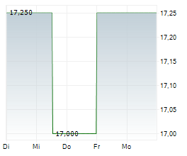 OTRS AG Chart 1 Jahr