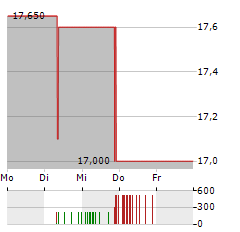 OTRS Aktie 5-Tage-Chart