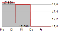 OTRS AG 5-Tage-Chart