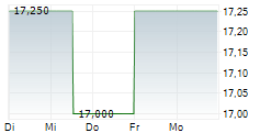 OTRS AG 5-Tage-Chart