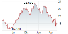 OTSUKA CORPORATION Chart 1 Jahr