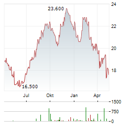 OTSUKA Aktie Chart 1 Jahr