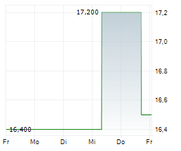 OTSUKA CORPORATION Chart 1 Jahr