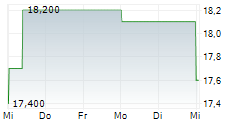 OTSUKA CORPORATION 5-Tage-Chart